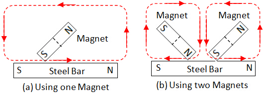 Method of magnetisation: stroking