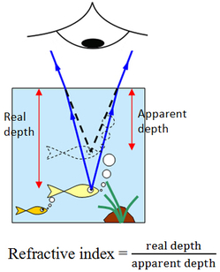 effect of refraction