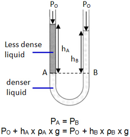 manometer with liquid