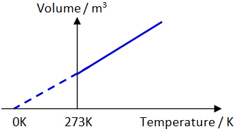 volume temperature relationship