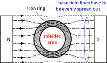 Magnetic Shielding