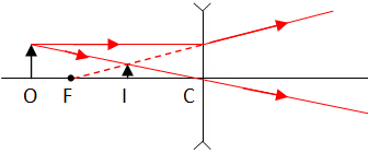 Ray diagram for Diverging Lens 