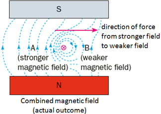 interaction of magnetic field, motor effect