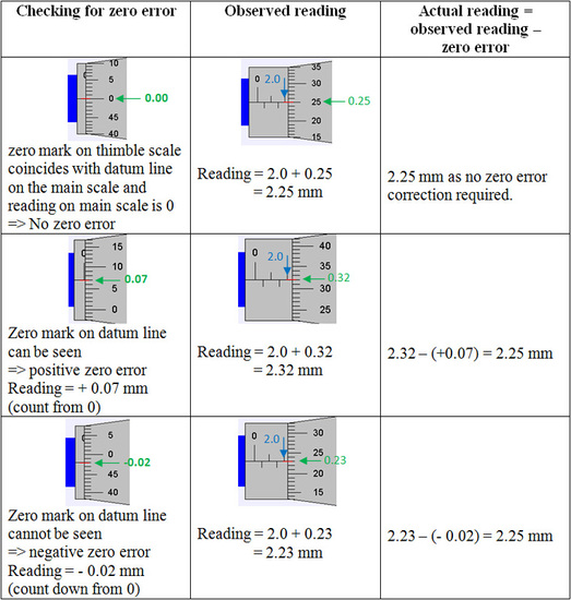 micrometer reading exercises