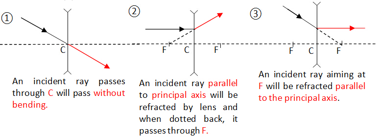 Ray diagram for Diverging Lens
