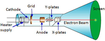 Cathode Ray Oscilloscope (C.R.O)