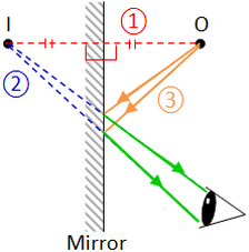 Constructing Ray Diagram for Plane Mirror