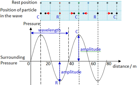 pressure distance graph of sound