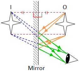 Constructing Ray Diagram for Plane Mirror