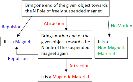 repulsion test for magnet