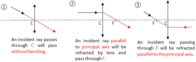 Ray Diagrams for Converging Lens