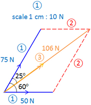 parallelogram method