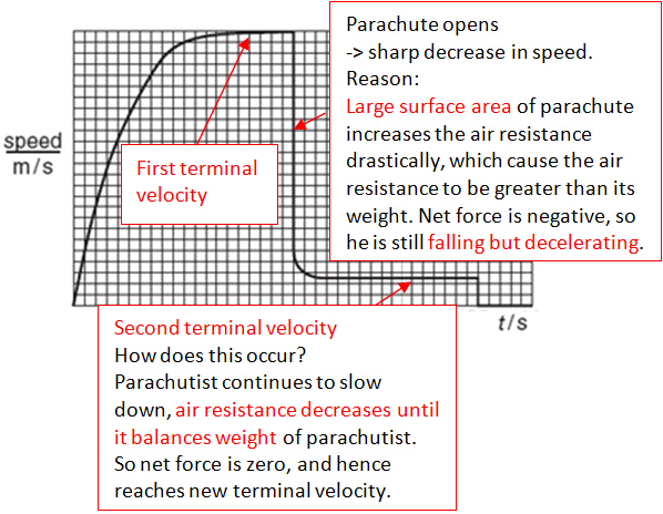 parachuting with terminal velovity