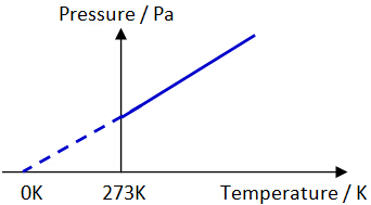 pressure temperature relationship