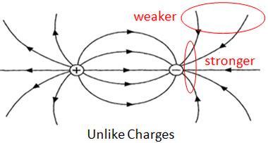 electric Field patterns between two charges