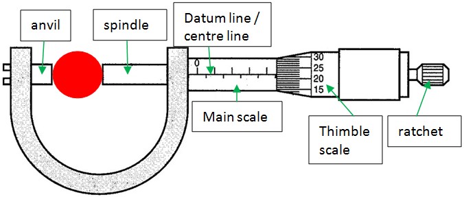 Micrometer gauge of uncertainty screw
