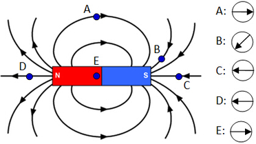 magnetic field around a magnet